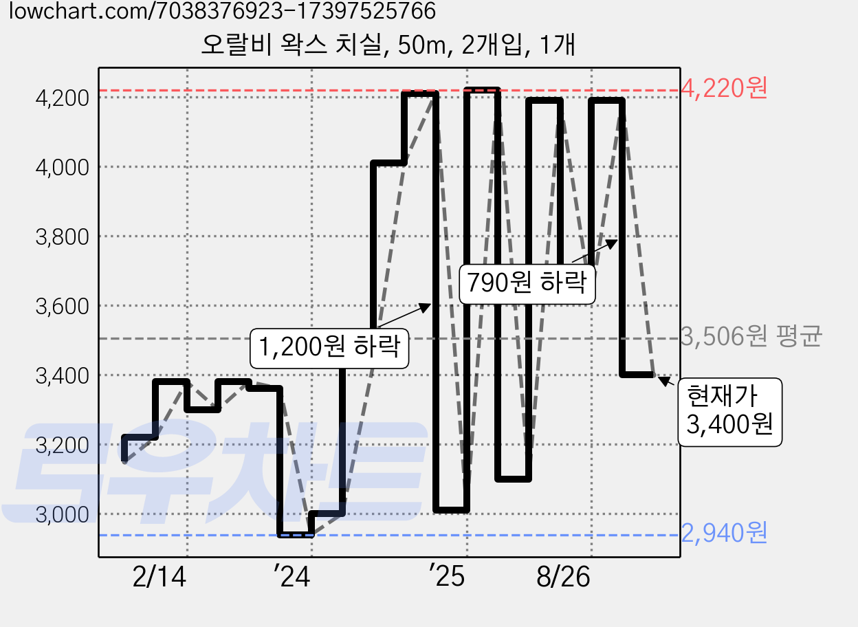 오랄비 왁스 치실, 50m, 2개입, 1개 가격 변동 차트, 현재가 3,400원, 관측 최저가 2,940원