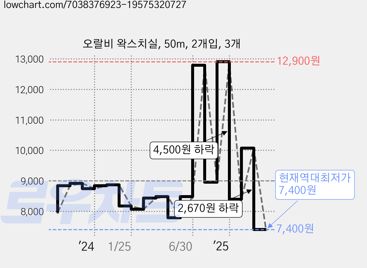 오랄비 왁스치실, 50m, 2개입, 3개 가격 변동 차트, 현재가 7,400원, 역대최저가