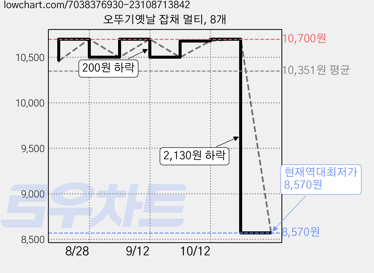 오뚜기옛날 잡채 멀티, 8개 가격 변동 차트, 현재가 8,570원, 역대최저가