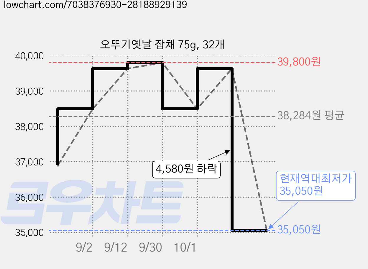 오뚜기옛날 잡채 75g, 32개 가격 변동 차트, 현재가 35,050원, 역대최저가