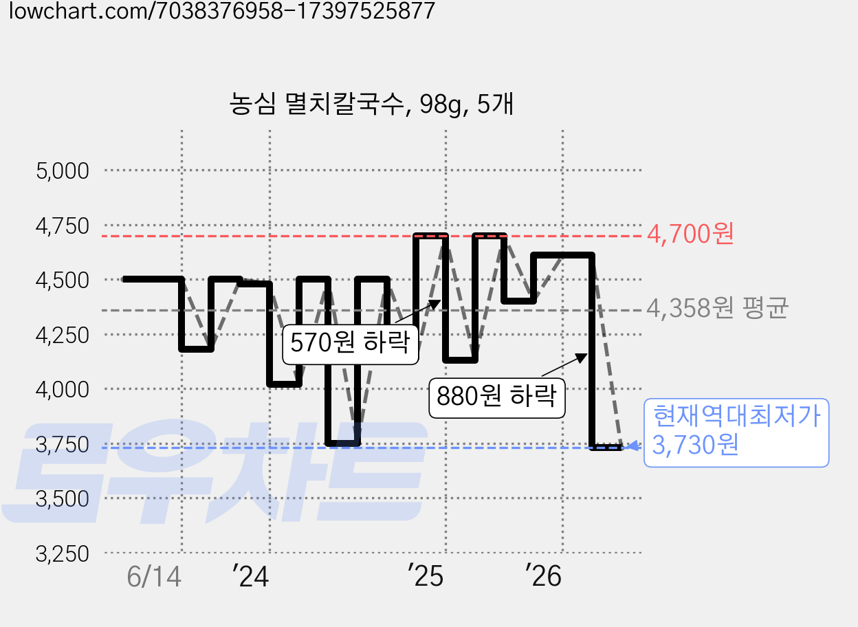 농심 멸치칼국수, 98g, 5개 가격 변동 차트, 현재가 3,730원, 역대최저가