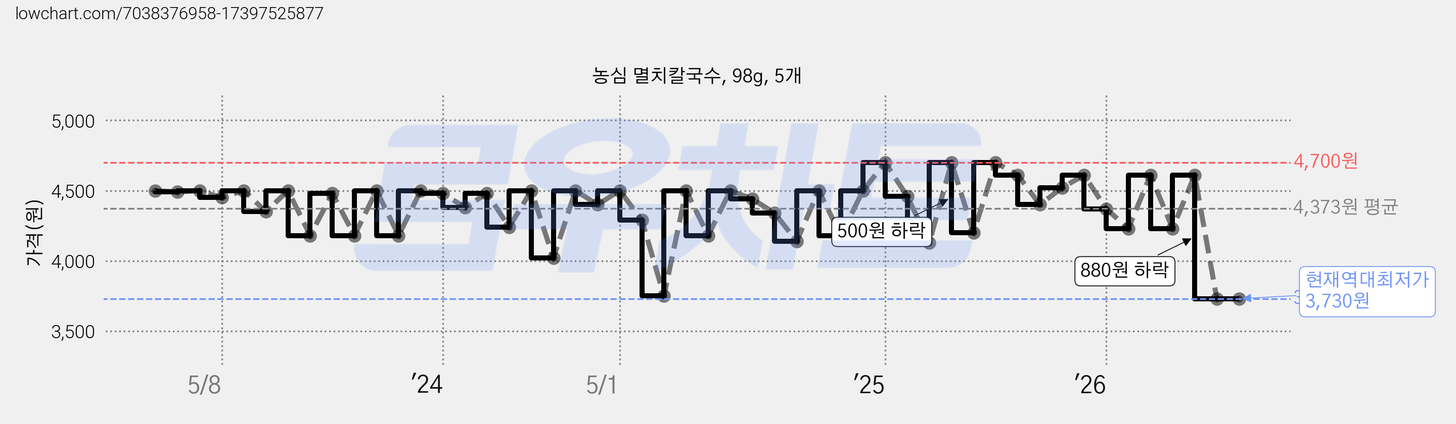 농심 멸치칼국수, 98g, 5개 가격 변동 차트, 현재가 3,730원, 역대최저가