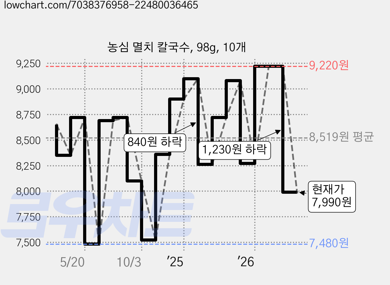 농심 멸치 칼국수, 98g, 10개 가격 변동 차트, 현재가 7,990원, 관측 최저가 7,480원