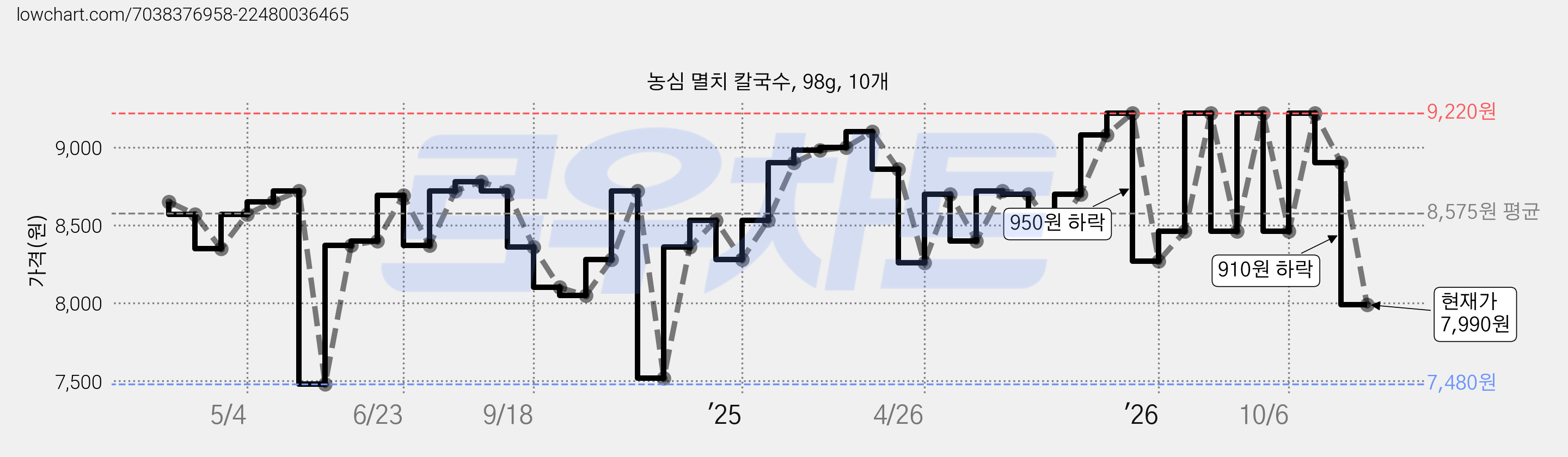 농심 멸치 칼국수, 98g, 10개 가격 변동 차트, 현재가 7,990원, 관측 최저가 7,480원