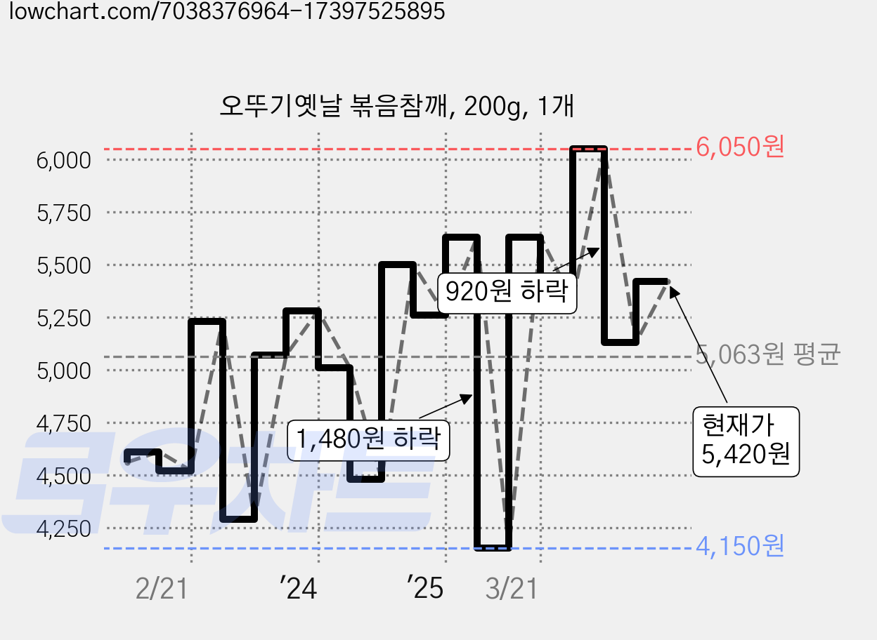 오뚜기옛날 볶음참깨, 200g, 1개 가격 변동 차트, 현재가 5,420원, 관측 최저가 4,150원