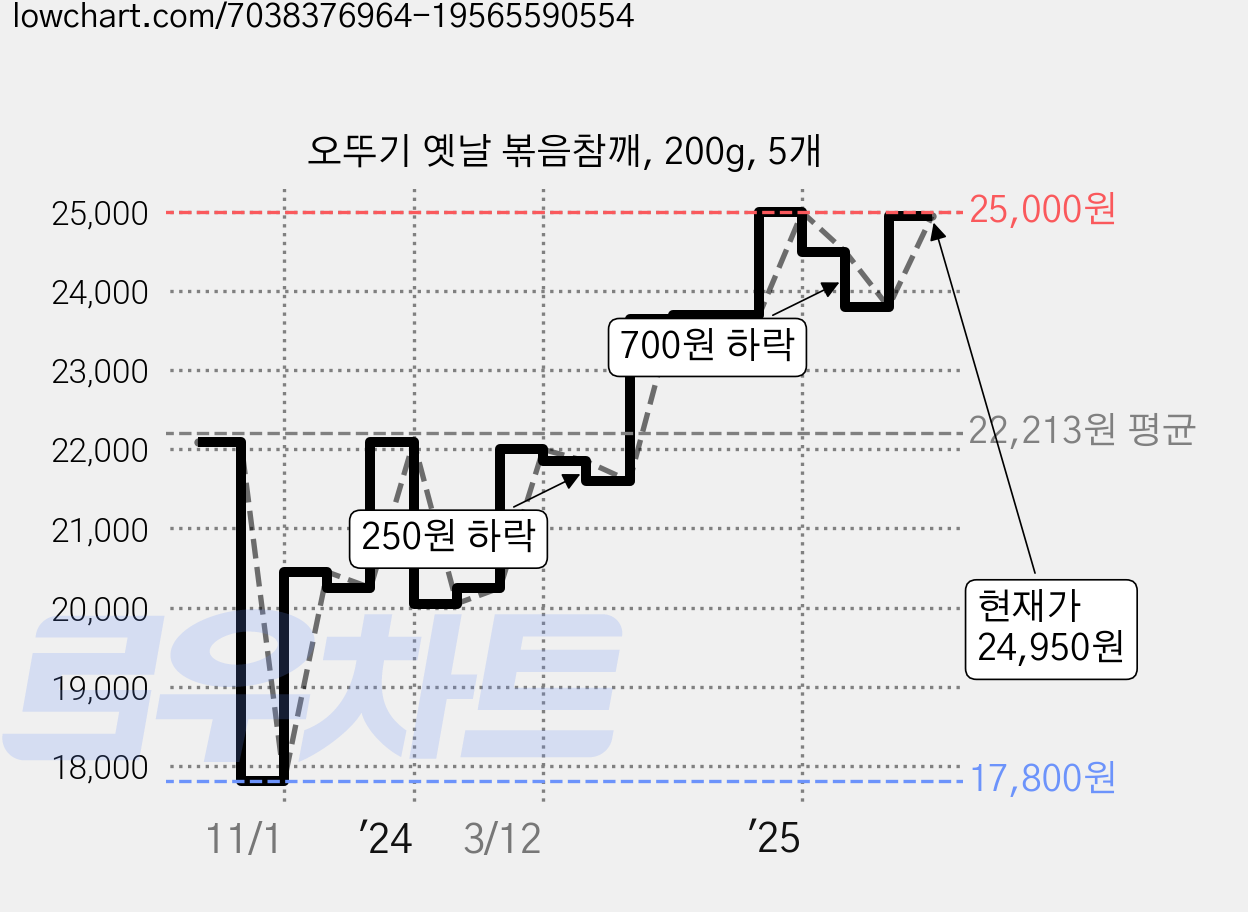 오뚜기 옛날 볶음참깨, 200g, 5개 가격 변동 차트, 현재가 24,950원, 관측 최저가 17,800원