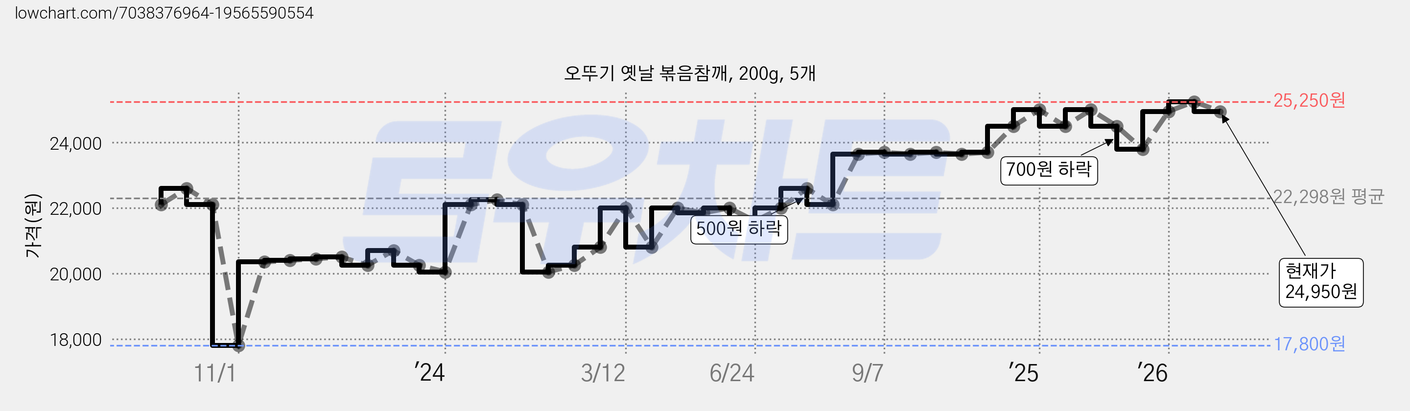 오뚜기 옛날 볶음참깨, 200g, 5개 가격 변동 차트, 현재가 24,950원, 관측 최저가 17,800원