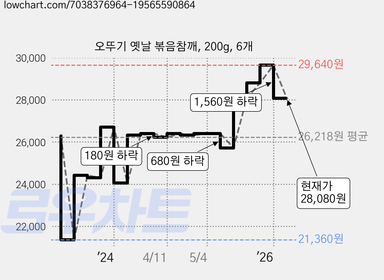 오뚜기 옛날 볶음참깨, 200g, 6개 가격 변동 차트, 현재가 28,080원, 관측 최저가 21,360원