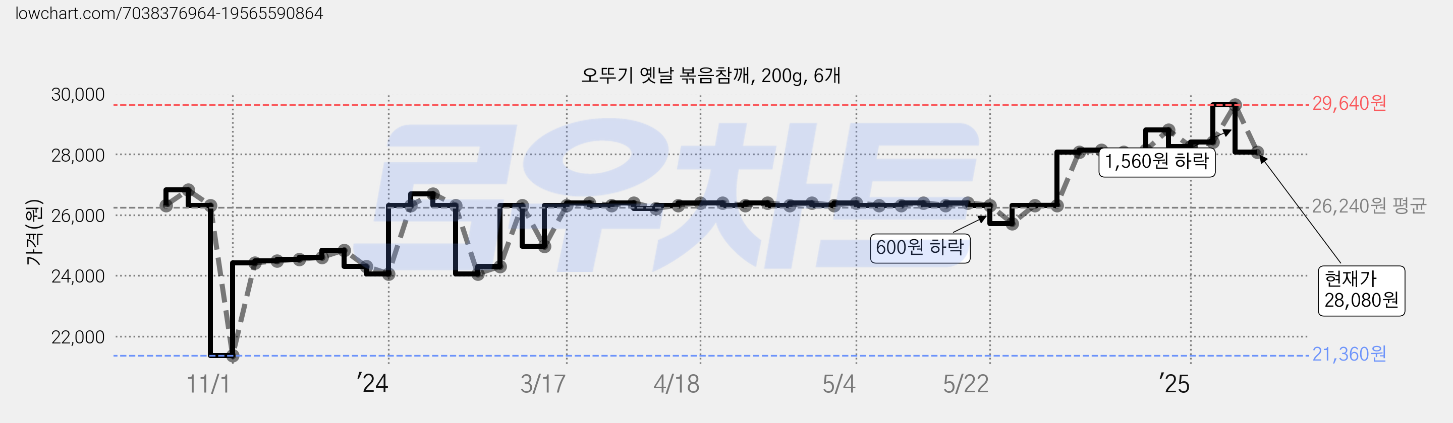 오뚜기 옛날 볶음참깨, 200g, 6개 가격 변동 차트, 현재가 28,080원, 관측 최저가 21,360원