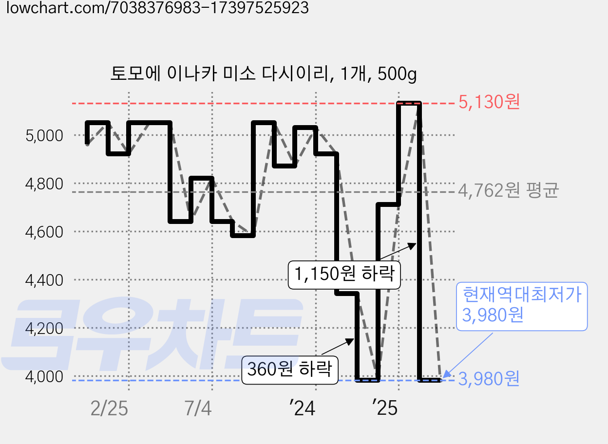토모에 이나카 미소 다시이리, 1개, 500g 가격 변동 차트, 현재가 3,980원, 역대최저가