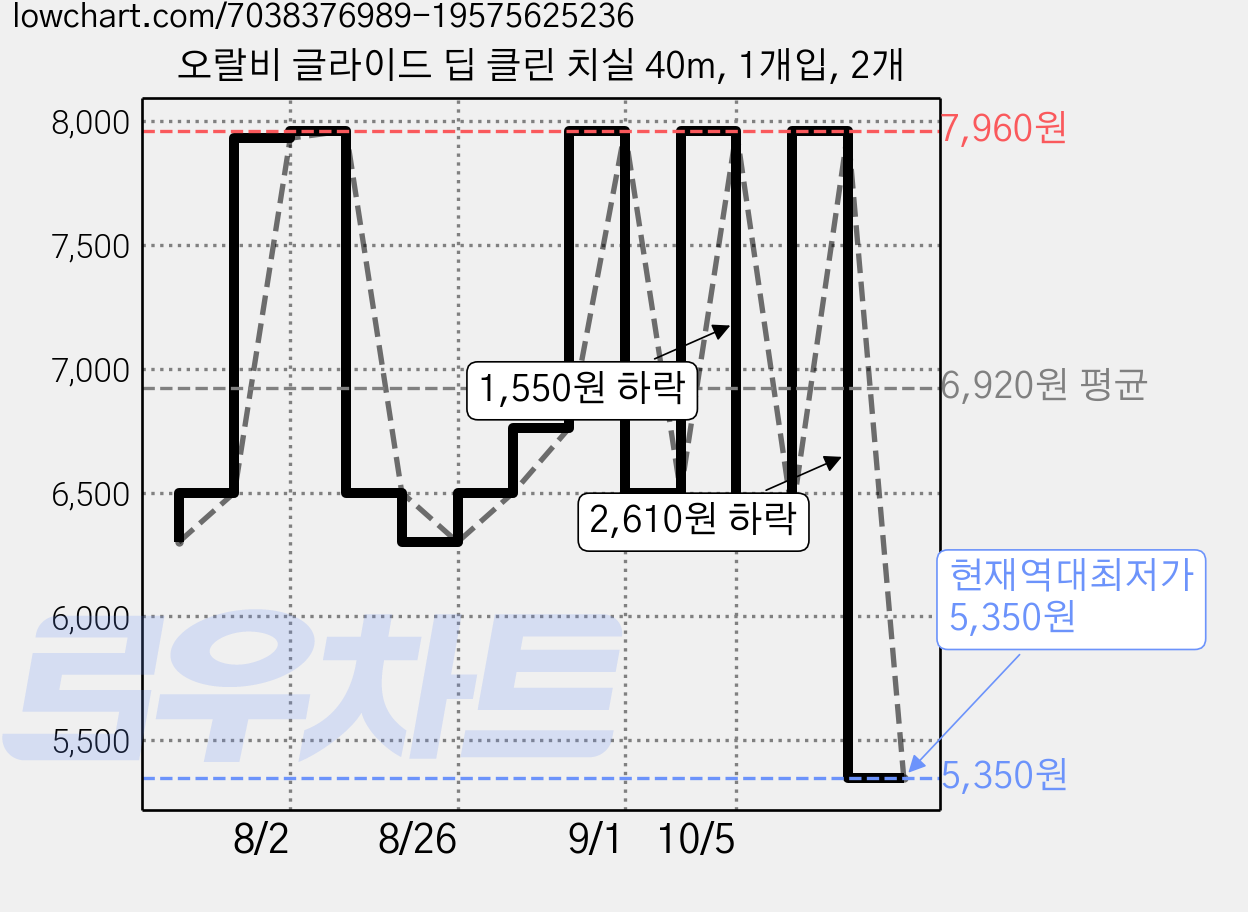 오랄비 글라이드 딥 클린 치실 40m, 1개입, 2개 가격 변동 차트, 현재가 5,350원, 역대최저가