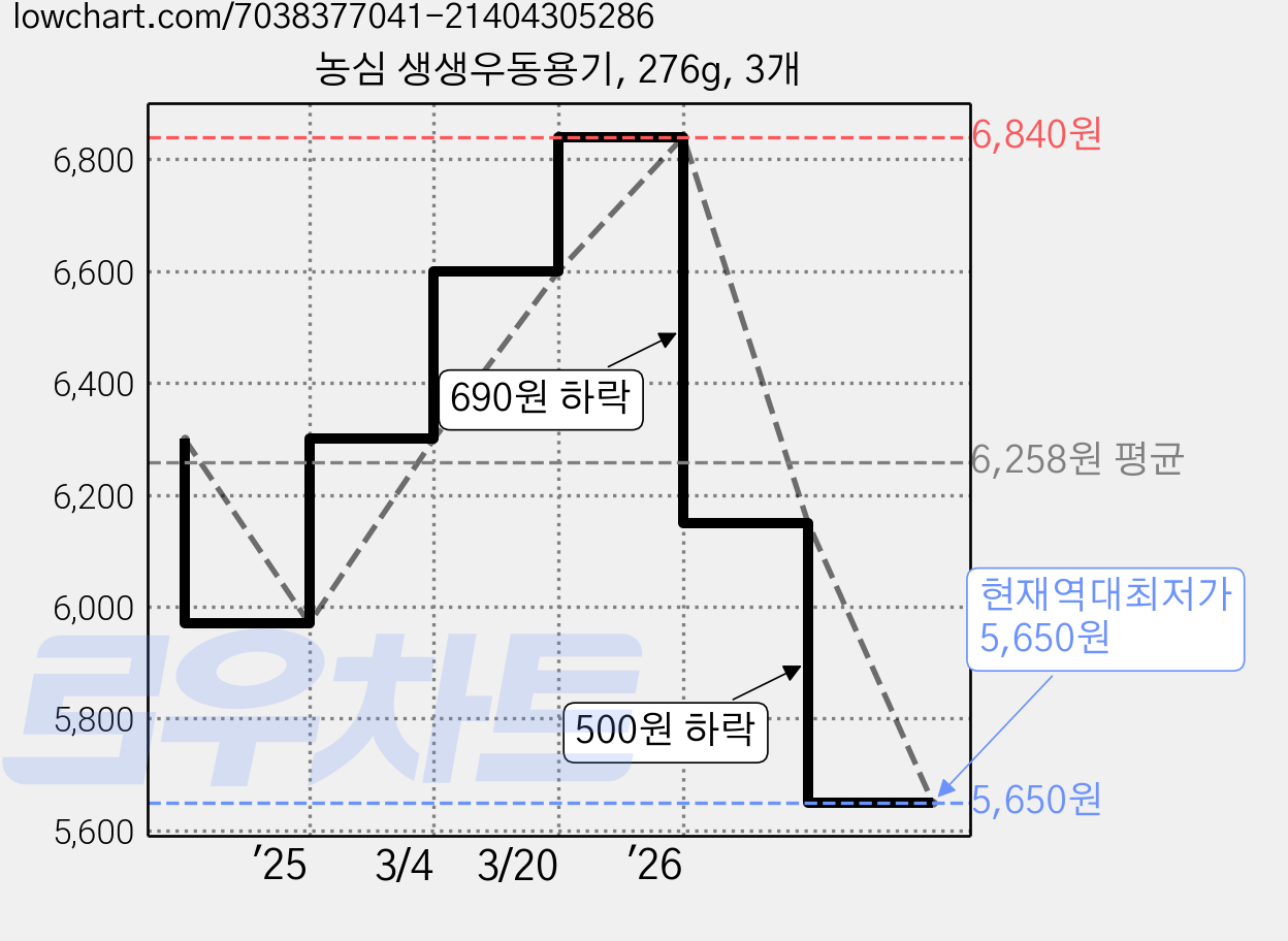 농심 생생우동용기, 276g, 3개 가격 변동 차트, 현재가 5,650원, 역대최저가