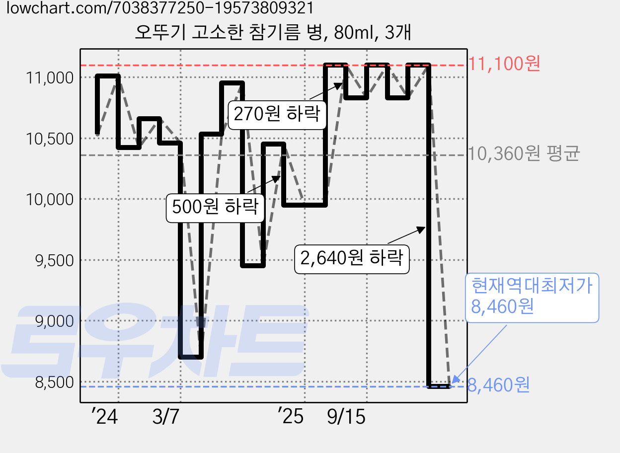 오뚜기 고소한 참기름 병, 80ml, 3개 가격 변동 차트, 현재가 8,460원, 역대최저가