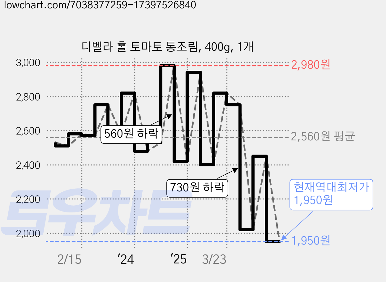 디벨라 홀 토마토 통조림, 400g, 1개 가격 변동 차트, 현재가 1,950원, 역대최저가