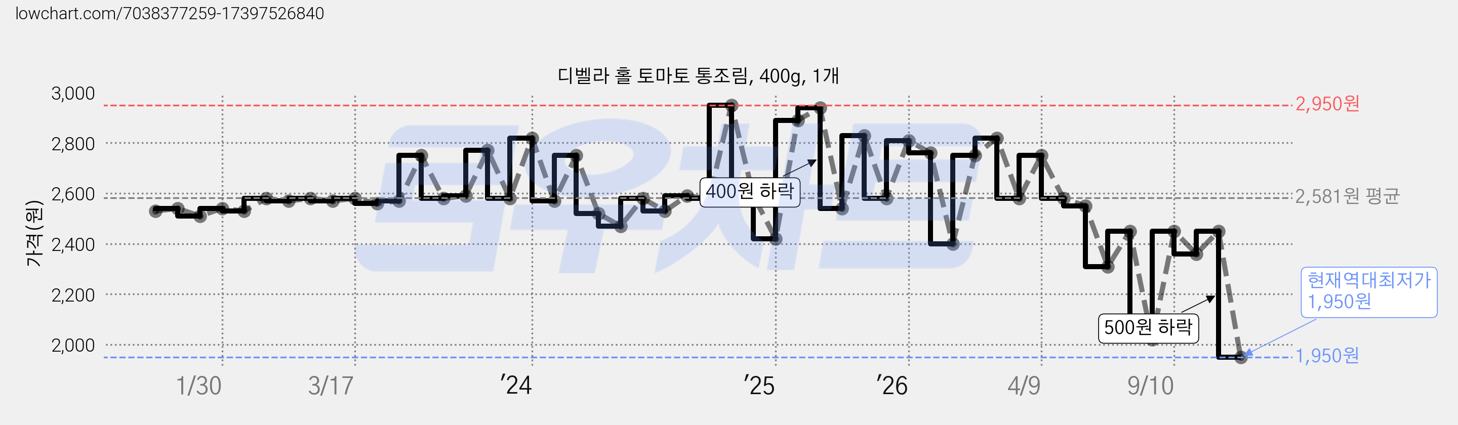 디벨라 홀 토마토 통조림, 400g, 1개 가격 변동 차트, 현재가 1,950원, 역대최저가