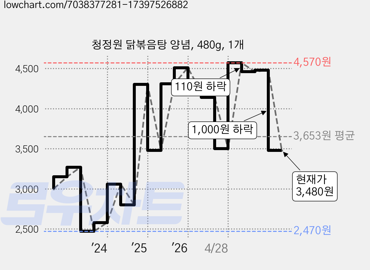 청정원 닭볶음탕 양념, 480g, 1개 가격 변동 차트, 현재가 3,480원, 관측 최저가 2,440원