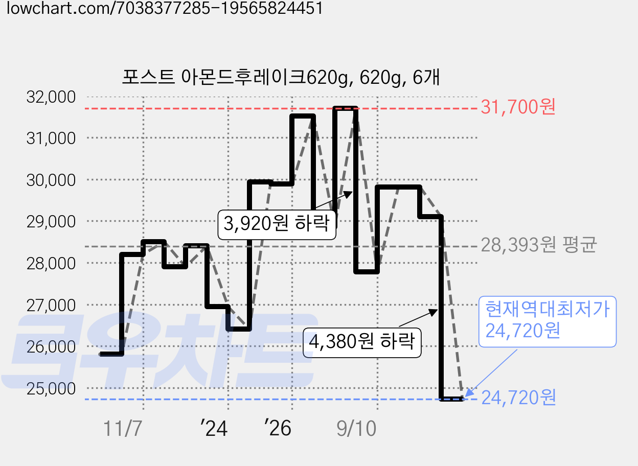 포스트 아몬드후레이크620g, 620g, 6개 가격 변동 차트, 현재가 24,720원, 역대최저가