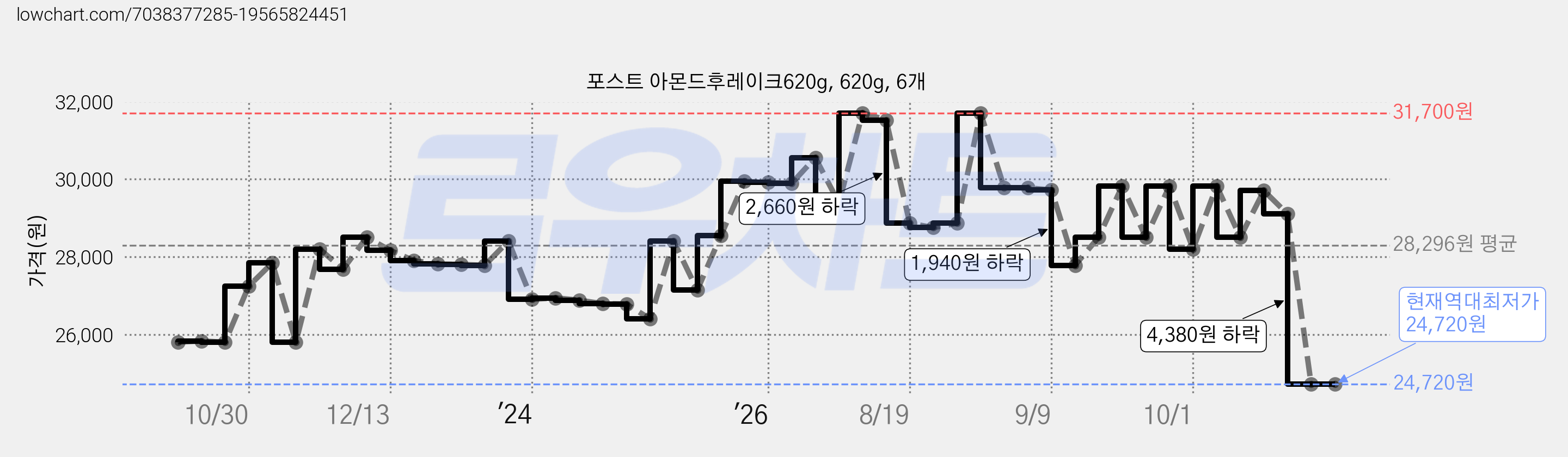 포스트 아몬드후레이크620g, 620g, 6개 가격 변동 차트, 현재가 24,720원, 역대최저가