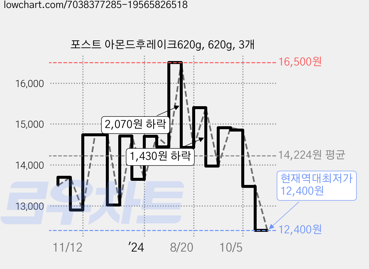 포스트 아몬드후레이크620g, 620g, 3개 가격 변동 차트, 현재가 12,400원, 역대최저가