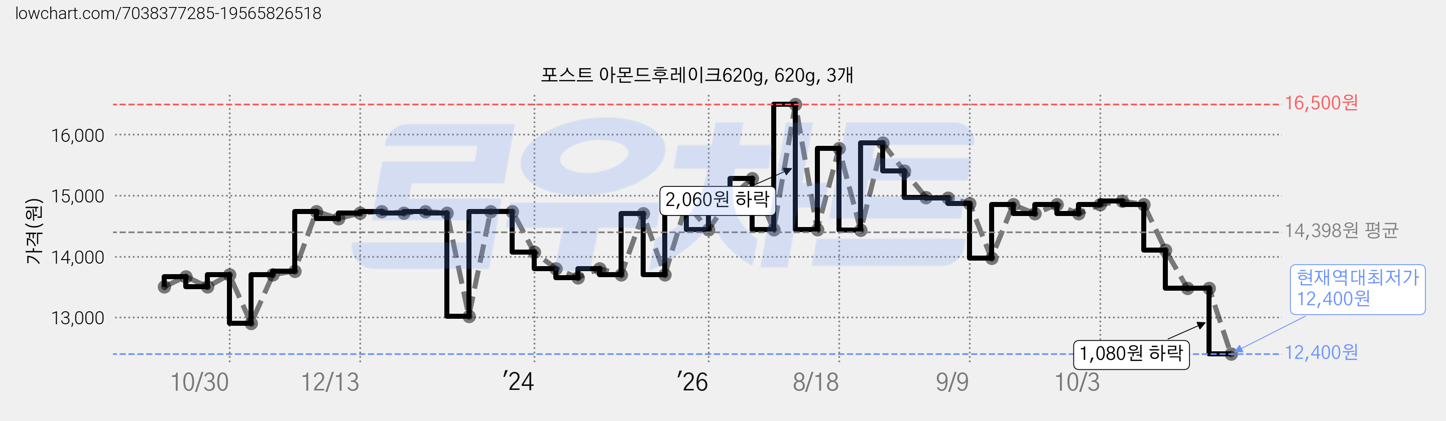 포스트 아몬드후레이크620g, 620g, 3개 가격 변동 차트, 현재가 12,400원, 역대최저가