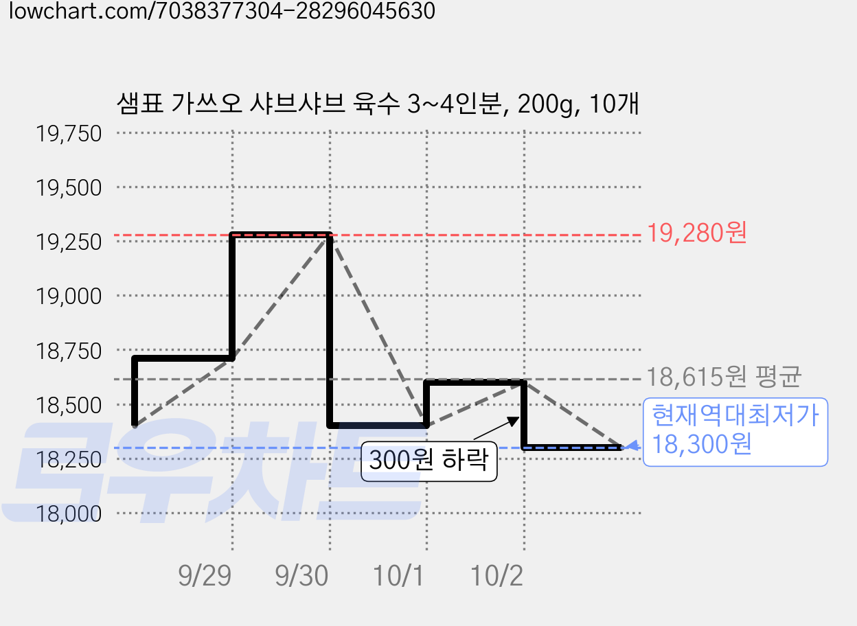 샘표 가쓰오 샤브샤브 육수 3~4인분, 200g, 10개 가격 변동 차트, 현재가 18,300원, 역대최저가