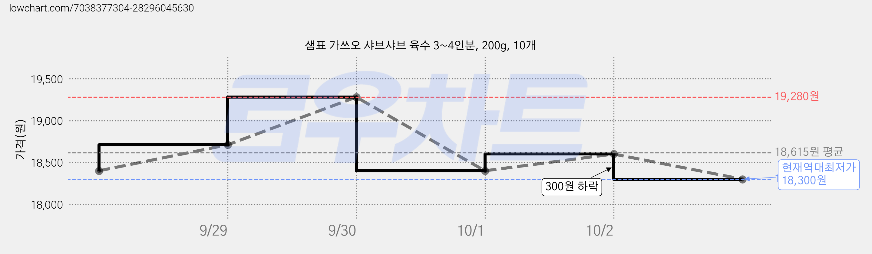 샘표 가쓰오 샤브샤브 육수 3~4인분, 200g, 10개 가격 변동 차트, 현재가 18,300원, 역대최저가