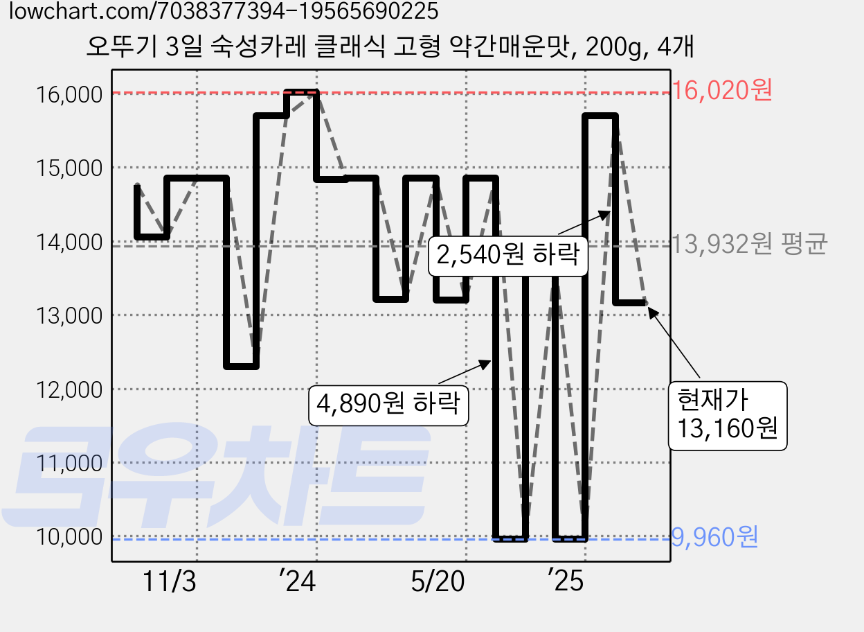 오뚜기 3일 숙성카레 클래식 고형 약간매운맛, 200g, 4개 가격 변동 차트, 현재가 13,160원, 관측 최저가 9,960원