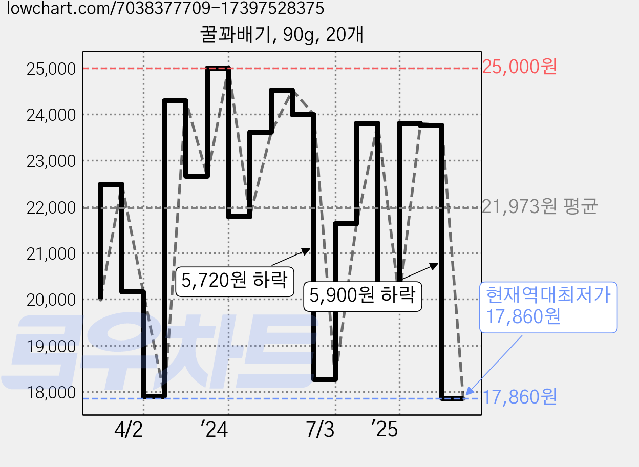 꿀꽈배기, 90g, 20개 가격 변동 차트, 현재가 17,860원, 역대최저가