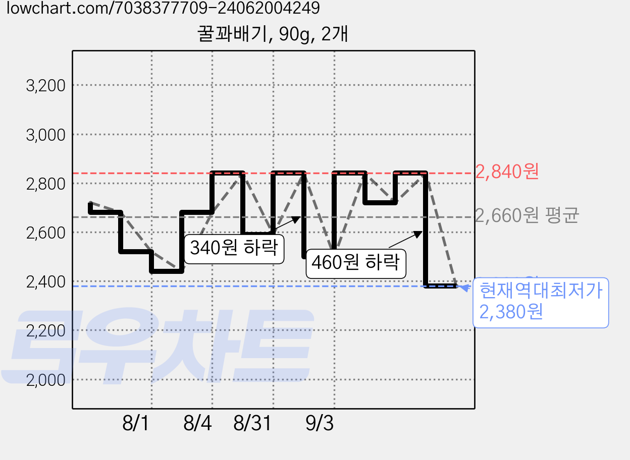 꿀꽈배기, 90g, 2개 가격 변동 차트, 현재가 2,380원, 역대최저가