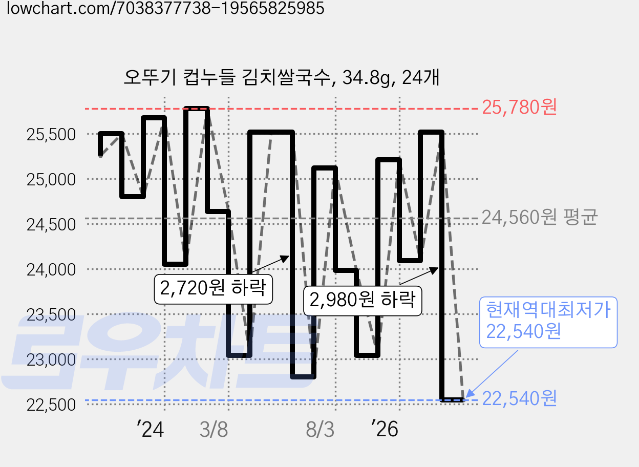 오뚜기 컵누들 김치쌀국수, 34.8g, 24개 가격 변동 차트, 현재가 22,540원, 역대최저가