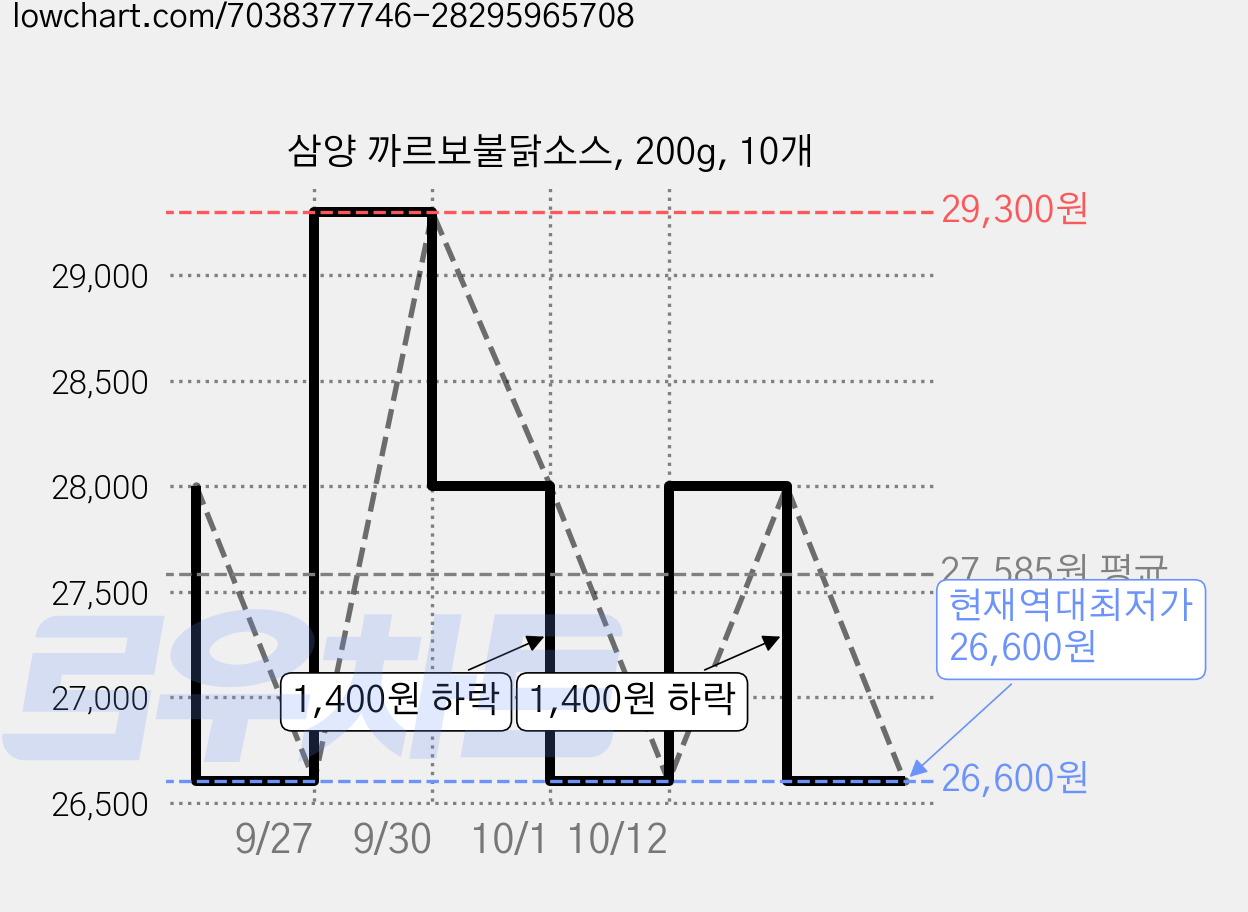 삼양 까르보불닭소스, 200g, 10개 가격 변동 차트, 현재가 26,600원, 역대최저가
