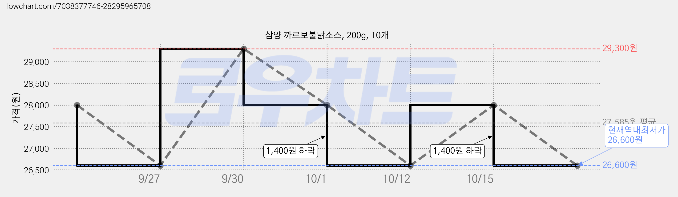 삼양 까르보불닭소스, 200g, 10개 가격 변동 차트, 현재가 26,600원, 역대최저가