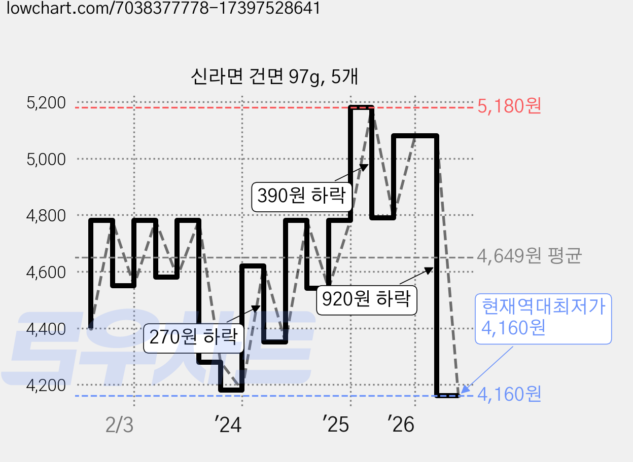 신라면 건면 97g, 5개 가격 변동 차트, 현재가 4,160원, 역대최저가
