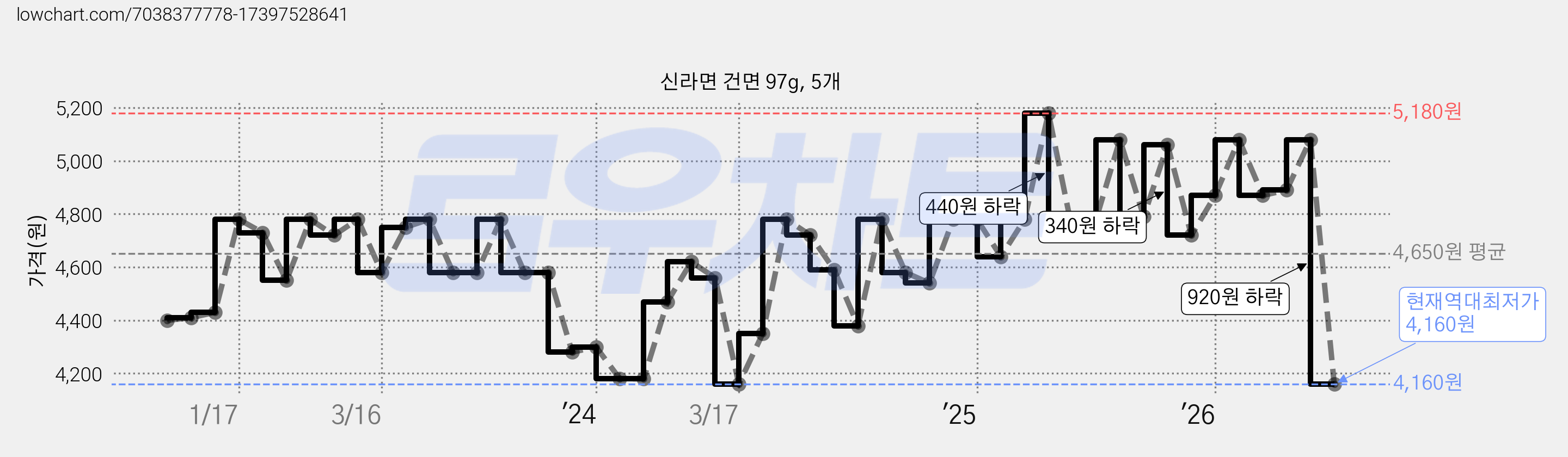 신라면 건면 97g, 5개 가격 변동 차트, 현재가 4,160원, 역대최저가