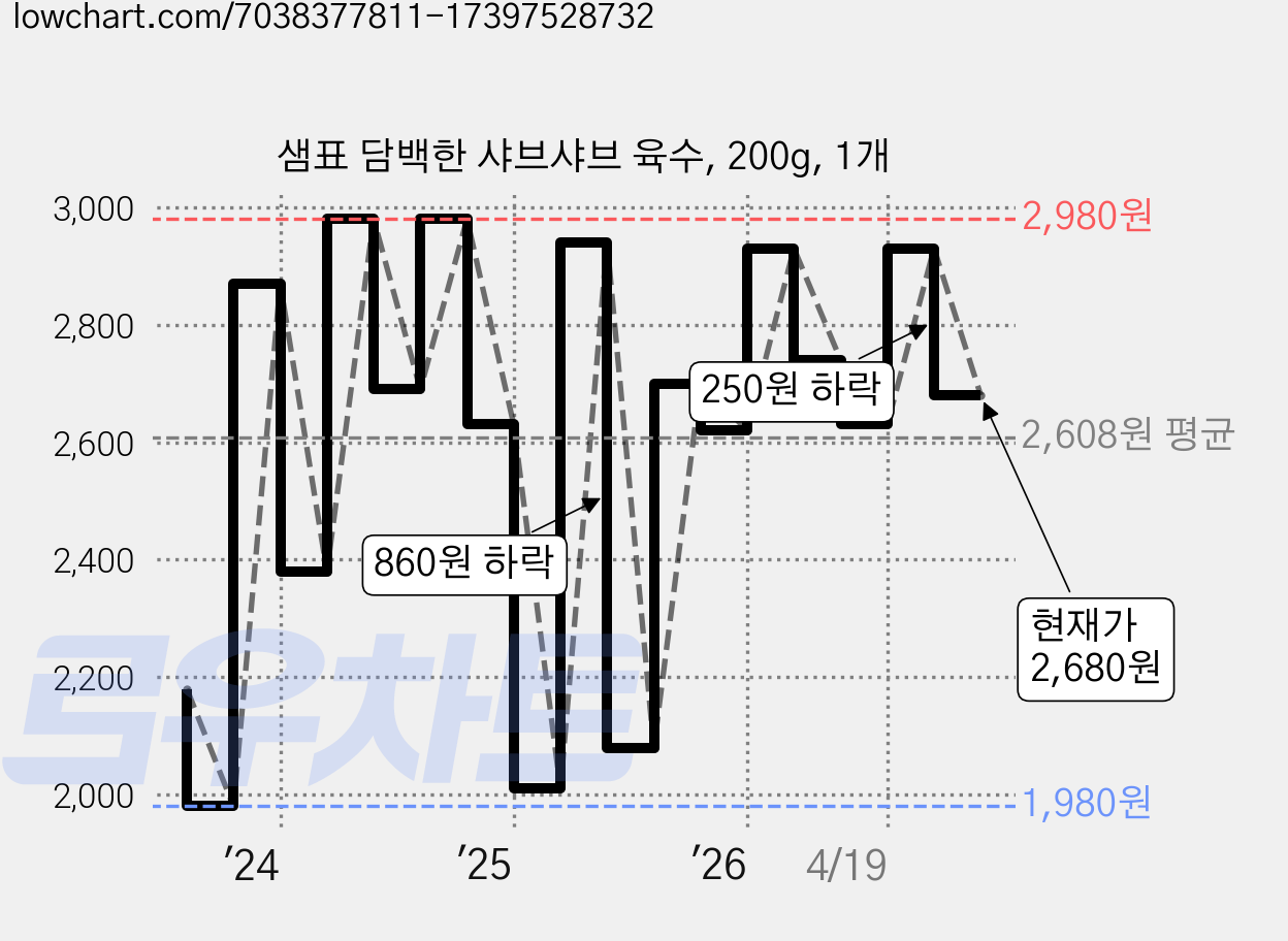 샘표 담백한 샤브샤브 육수, 200g, 1개 가격 변동 차트, 현재가 2,680원, 관측 최저가 1,980원