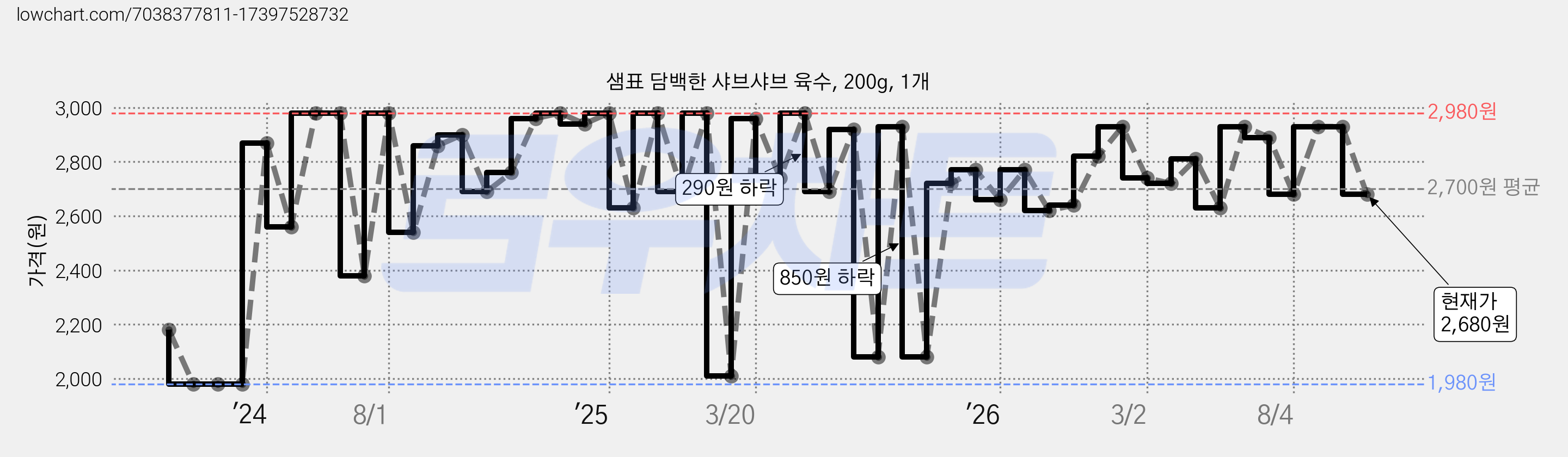 샘표 담백한 샤브샤브 육수, 200g, 1개 가격 변동 차트, 현재가 2,680원, 관측 최저가 1,980원