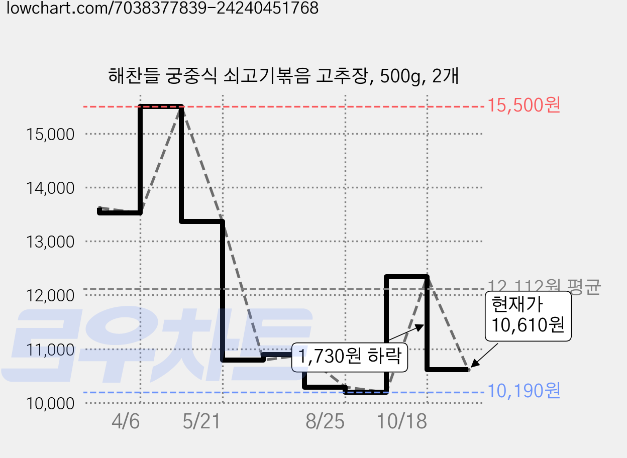 해찬들 궁중식 쇠고기볶음 고추장, 500g, 2개 가격 변동 차트, 현재가 10,610원, 관측 최저가 10,190원
