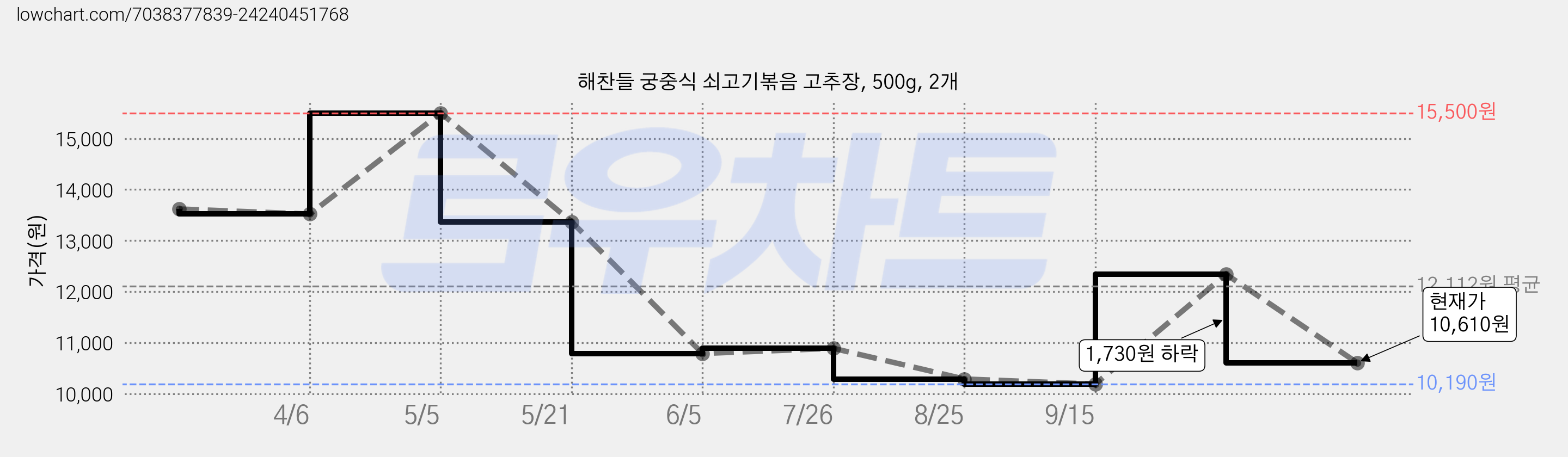 해찬들 궁중식 쇠고기볶음 고추장, 500g, 2개 가격 변동 차트, 현재가 10,610원, 관측 최저가 10,190원