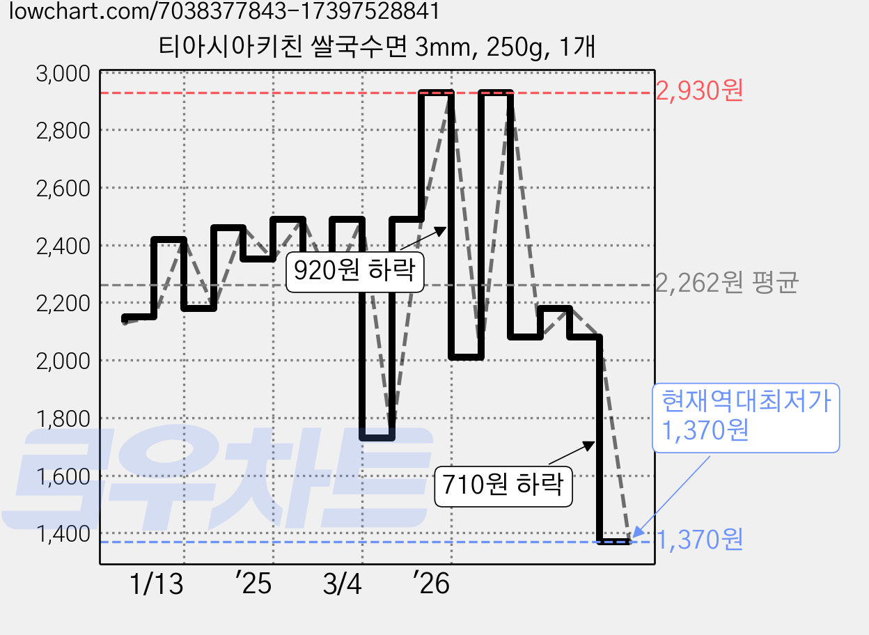 티아시아키친 쌀국수면 3mm, 250g, 1개 가격 변동 차트, 현재가 1,370원, 역대최저가