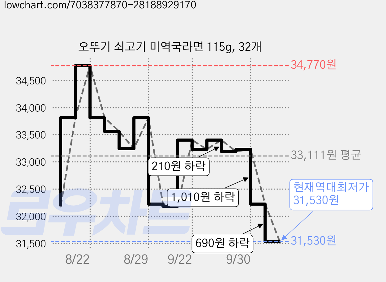 오뚜기 쇠고기 미역국라면 115g, 32개 가격 변동 차트, 현재가 31,530원, 역대최저가