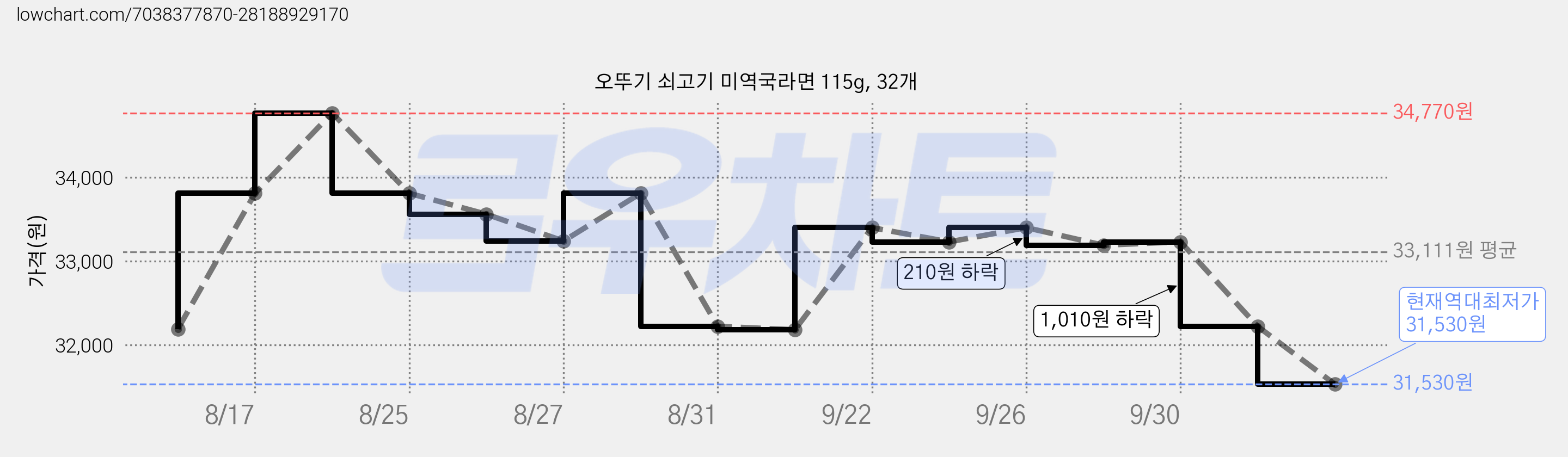 오뚜기 쇠고기 미역국라면 115g, 32개 가격 변동 차트, 현재가 31,530원, 역대최저가