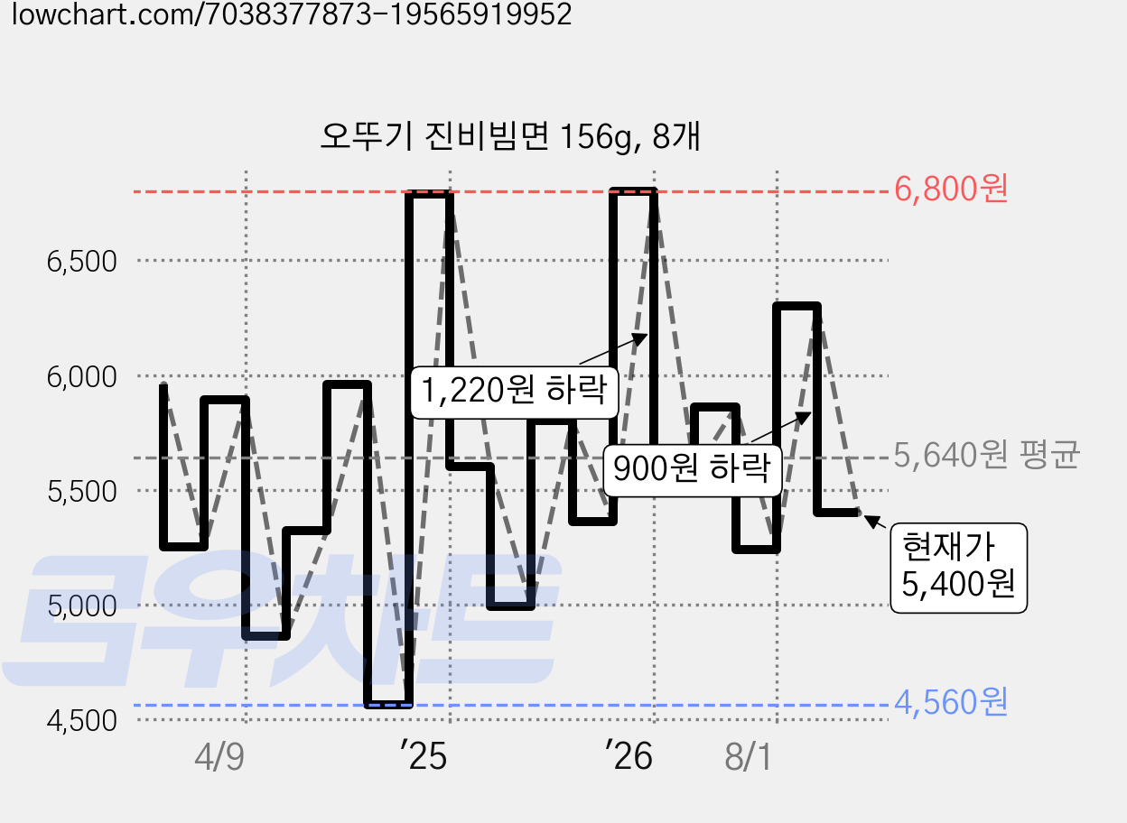 오뚜기 진비빔면 156g, 8개 가격 변동 차트, 현재가 5,400원, 관측 최저가 4,320원