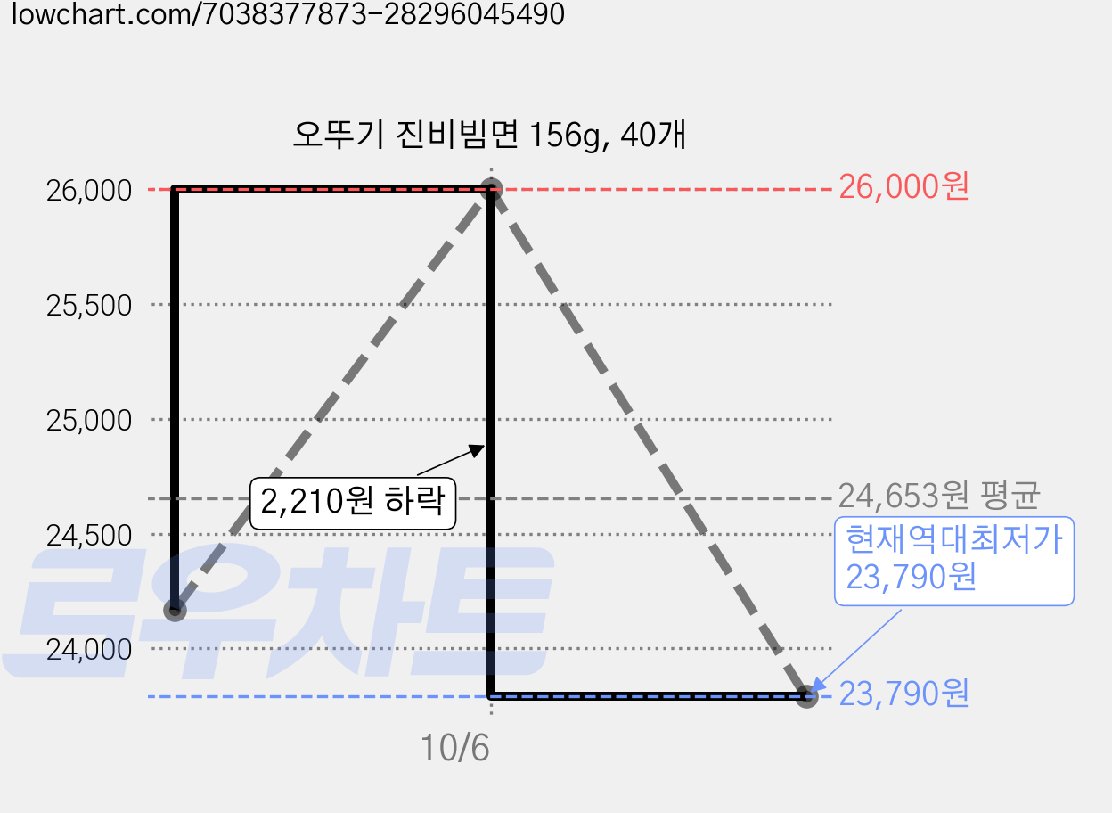 오뚜기 진비빔면 156g, 40개 가격 변동 차트, 현재가 23,790원, 역대최저가