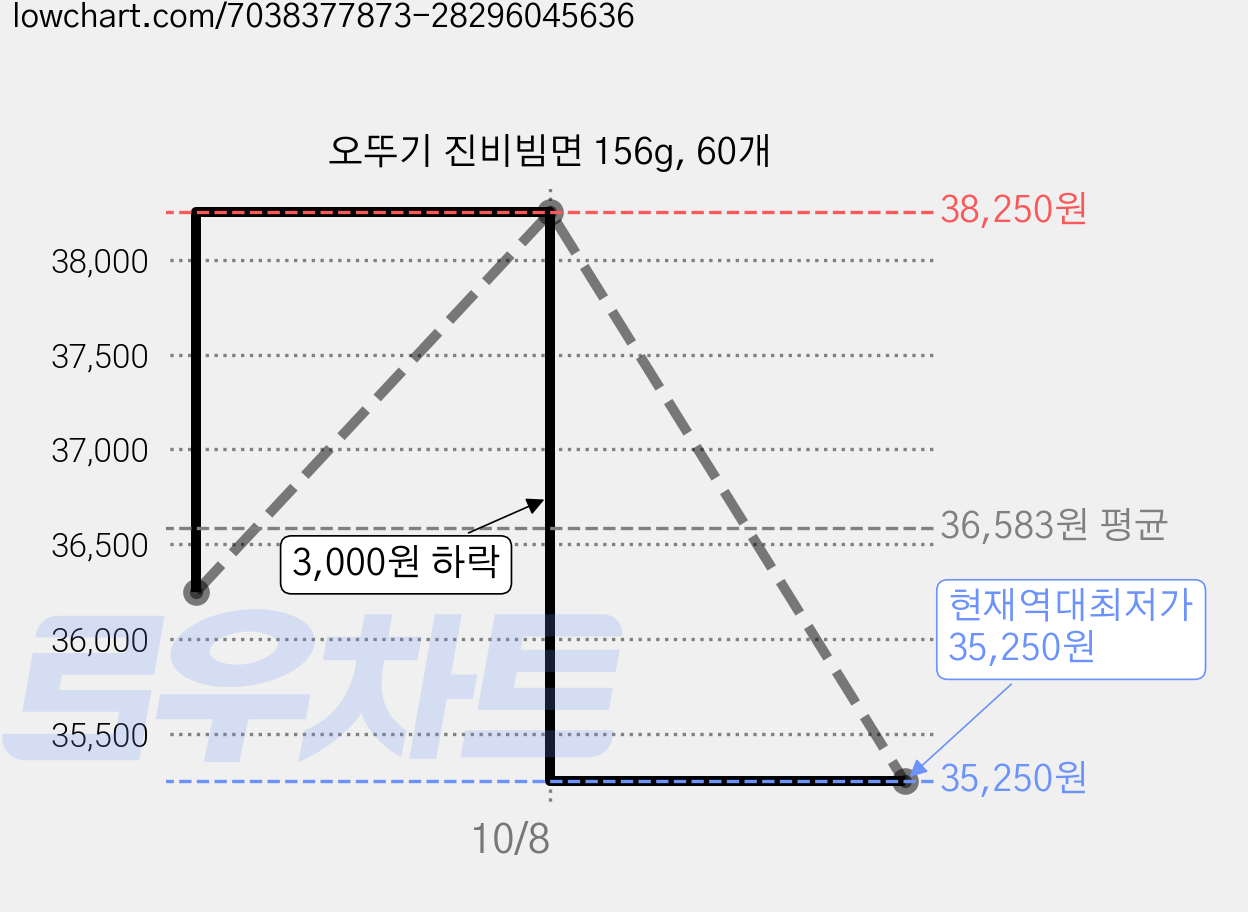 오뚜기 진비빔면 156g, 60개 가격 변동 차트, 현재가 35,250원, 역대최저가