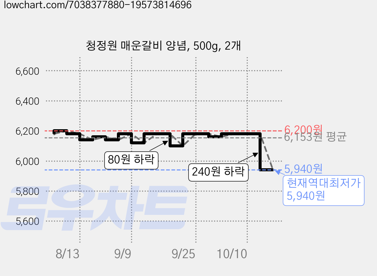 청정원 매운갈비 양념, 500g, 2개 가격 변동 차트, 현재가 5,940원, 역대최저가