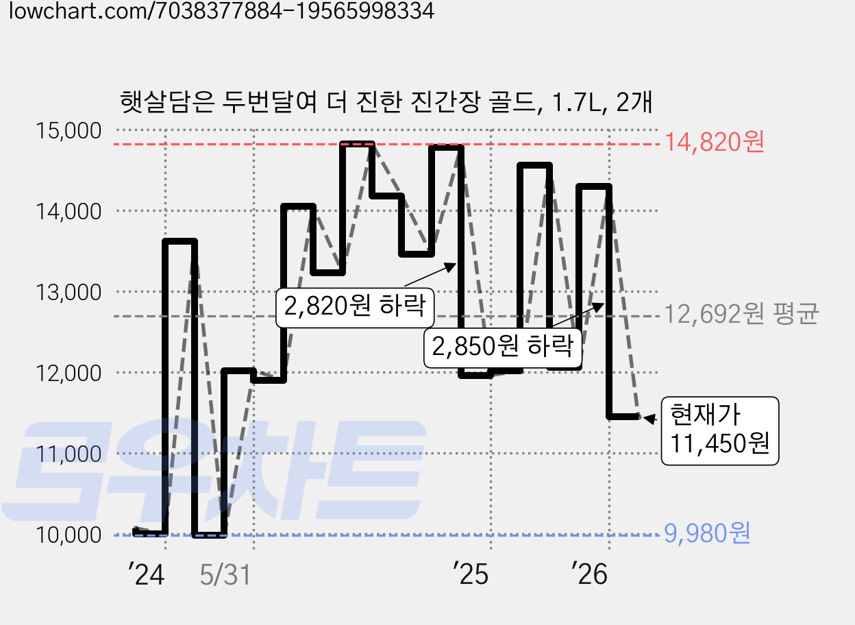 햇살담은 두번달여 더 진한 진간장 골드, 1.7L, 2개 가격 변동 차트, 현재가 11,450원, 관측 최저가 9,980원