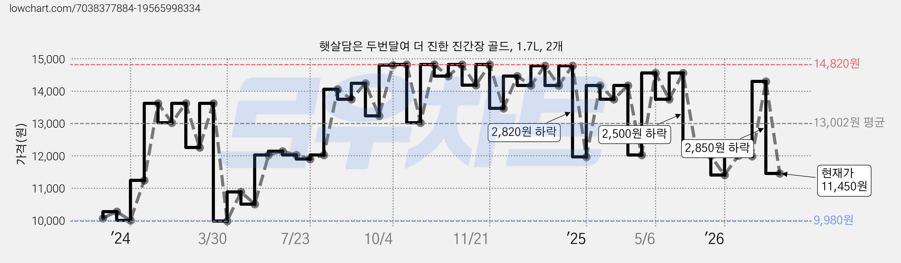 햇살담은 두번달여 더 진한 진간장 골드, 1.7L, 2개 가격 변동 차트, 현재가 11,450원, 관측 최저가 9,980원