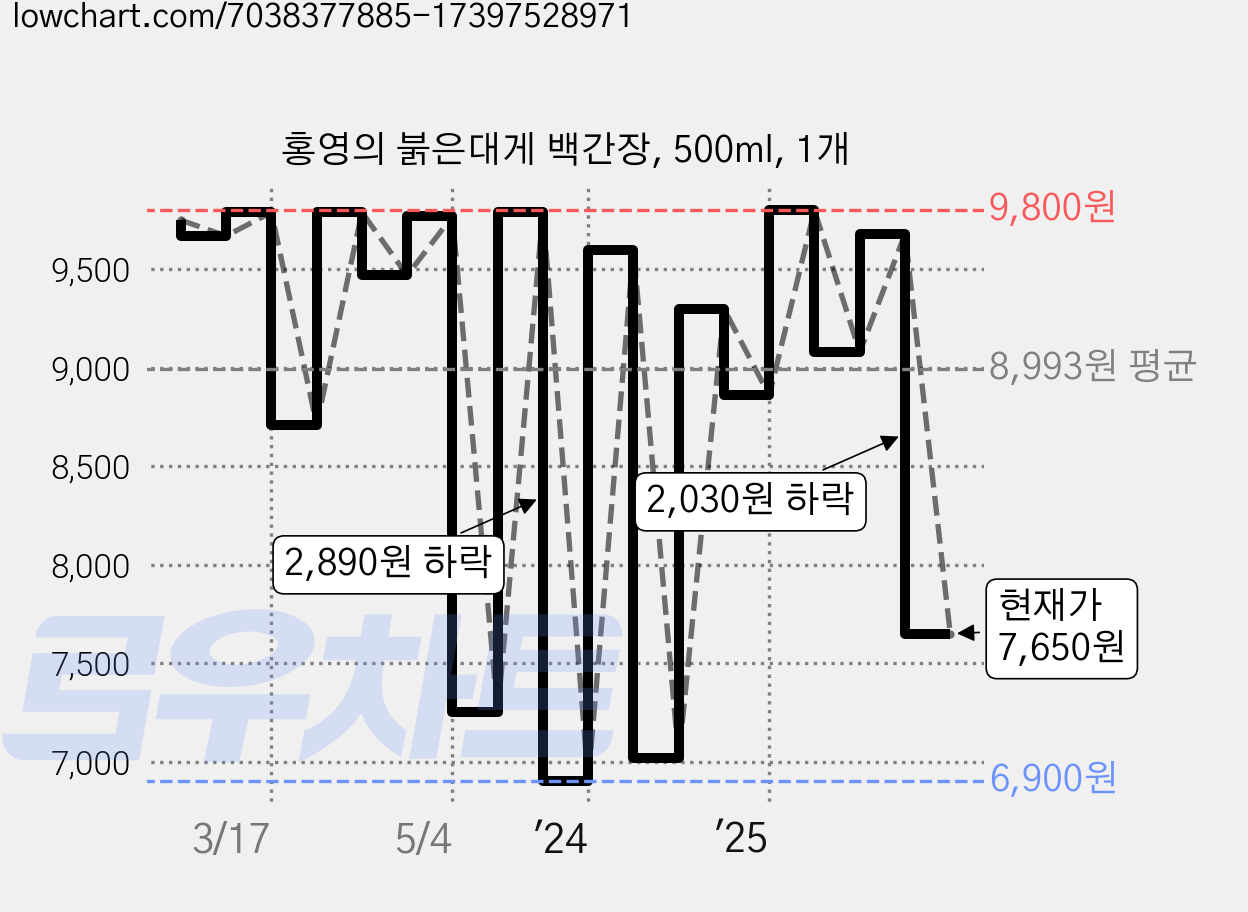 홍영의 붉은대게 백간장, 500ml, 1개 가격 변동 차트, 현재가 7,150원, 관측 최저가 6,900원