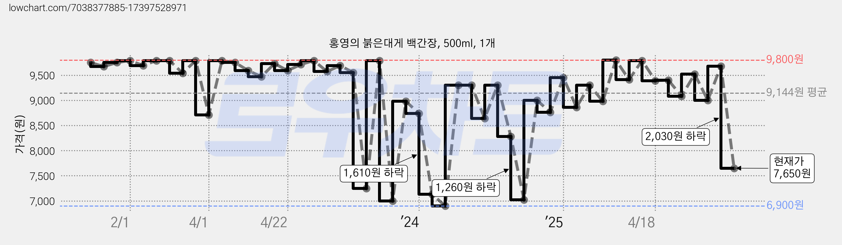 홍영의 붉은대게 백간장, 500ml, 1개 가격 변동 차트, 현재가 7,150원, 관측 최저가 6,900원
