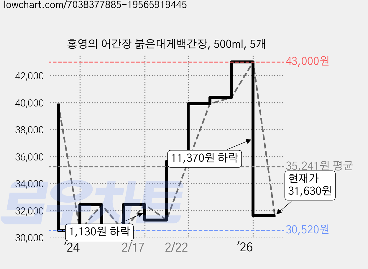 홍영의 어간장 붉은대게백간장, 500ml, 5개 가격 변동 차트, 현재가 31,630원, 관측 최저가 30,520원